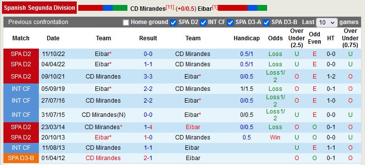 ពិនិត្យឡើងវិញ Mirandes vs Eibar ម៉ោង 3:00 រសៀលនៅលើ 213 (ចំណាត់ថ្នាក់លេខ 2 អេស្ប៉ាញ) 2