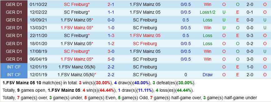 Mainz vs Freiburg Mainz vs Freiburg