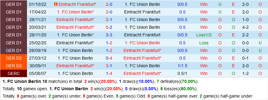 nhan dinh bong da soi keo Union Berlin vs Frankfurt vdqg duc bundesliga hom nay hinh anh 2 nhan dinh bong da soi keo Union Berlin vs Frankfurt vdqg duc bundesliga hom nay hinh anh 2