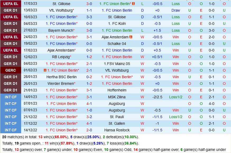 nhan dinh bong da soi keo Union Berlin vs Frankfurt vdqg duc bundesliga hom nay hinh anh 3 nhan dinh bong da soi keo Union Berlin vs Frankfurt vdqg duc bundesliga hom nay hinh anh 3