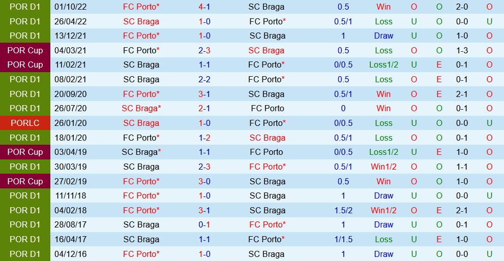 Nhận định - soi kèo Braga vs Porto 1h00 ngày 203 (VĐQG Bồ Đào Nha 202223) 2
