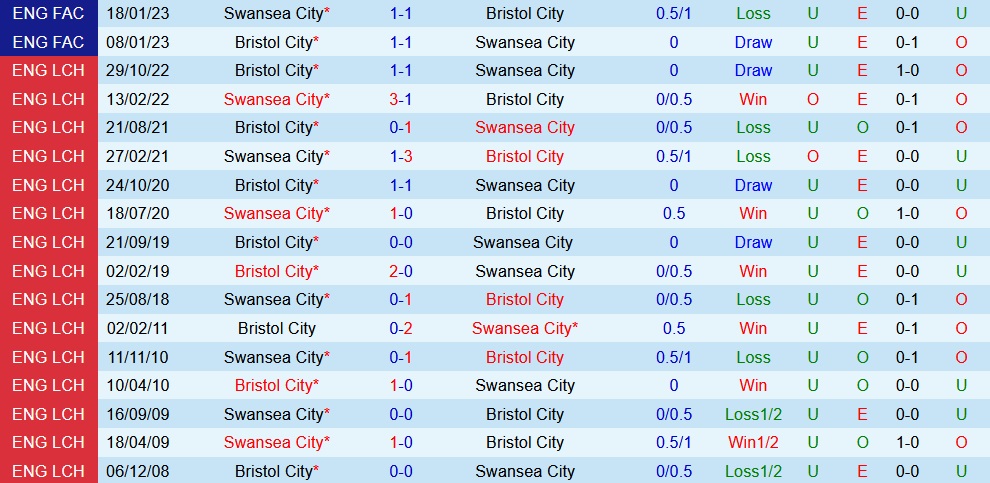 Nhận định Swansea vs Bristol City 19h30 ngày 193 (Hạng Nhất Anh 202223) 2