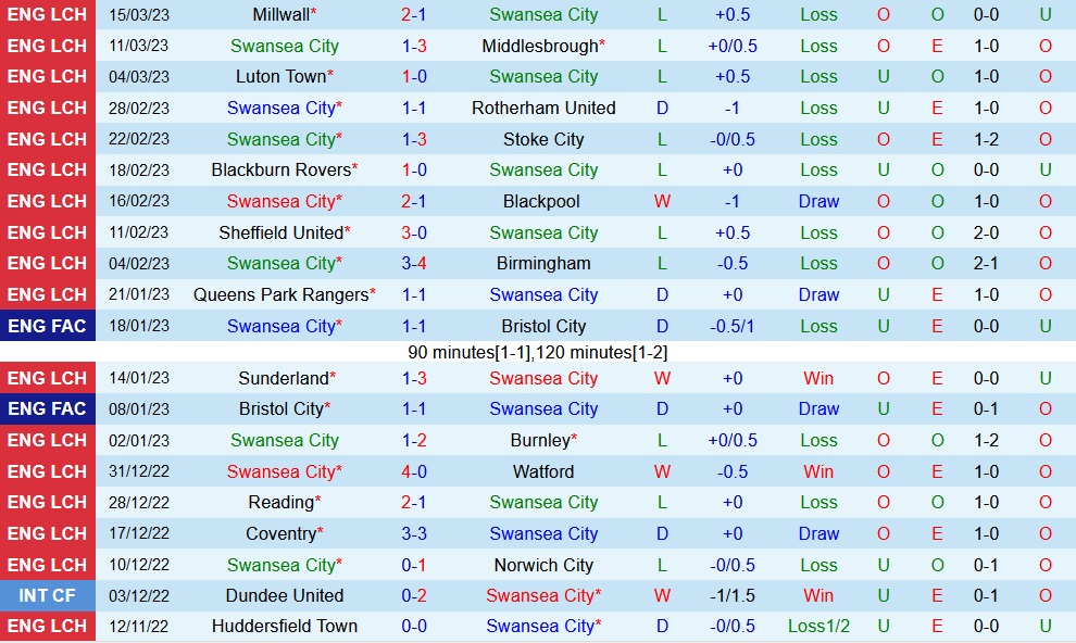 Nhận định Swansea vs Bristol City 19h30 ngày 193 (Hạng Nhất Anh 202223) 3
