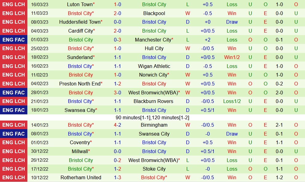 Nhận định Swansea vs Bristol City 19h30 ngày 193 (Hạng Nhất Anh 202223) 4