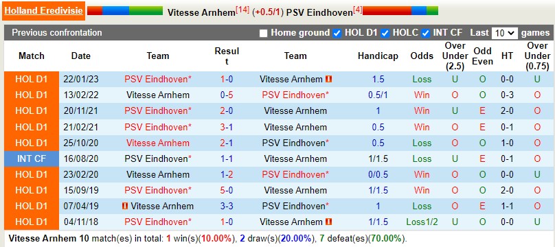 Nhận định Vitesse vs PSV Eindhoven 22h45 ngày 193 (VĐQG Hà Lan) 2