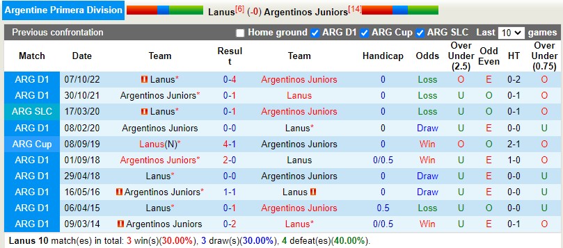 Nhận định Lanus vs Argentinos 7h00 ngày 213 (VĐQG Argentina) 2