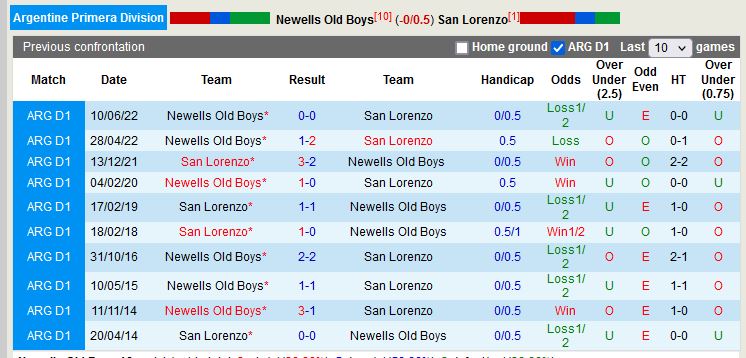 Nhận định Newells Old Boys vs San Lorenzo 4h30 ngày 213 (VĐ Argentina) 2