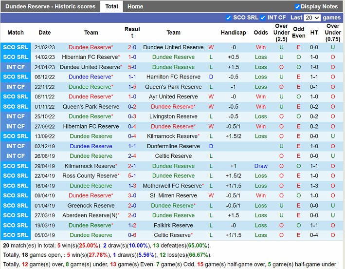 Nhận định Dundee FC vs Ayr 02h45 ngày 223 (Hạng 2 Scotland 2023) 3