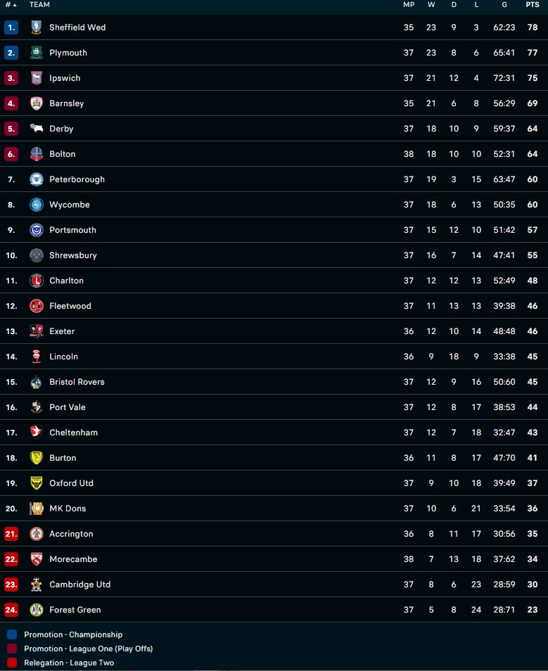 Nhận định Barnsley vs Sheffield Wednesday 3h00 ngày 223 (Hạng 3 Anh 202223) 5 Nhận định Barnsley vs Sheffield Wednesday 3h00 ngày 223 (Hạng 3 Anh 202223) 5