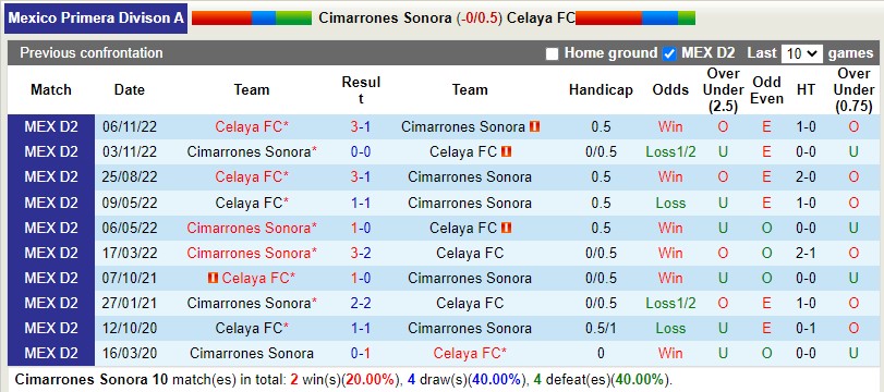Nhận định Cimarrones vs Celaya 10h05 ngày 223 (Hạng 2 Mexico) 2