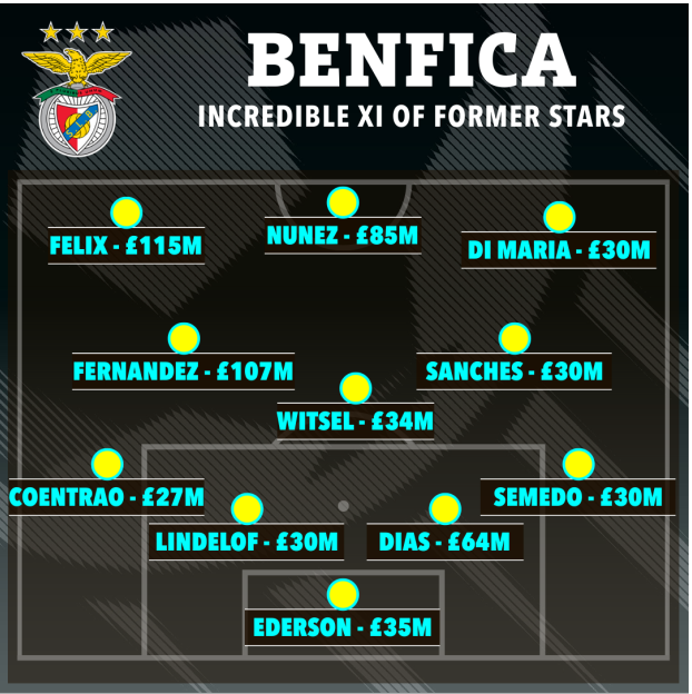 Đây! Đội hình giúp Benfica thu về 600 triệu bảng tiền chuyển nhượng 1