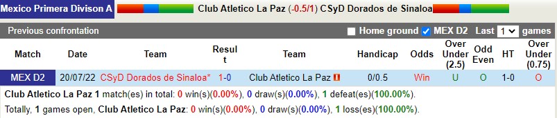 Nhận định La Paz vs Dorados 10h05 ngày 223 (Hạng 2 Mexico) 2