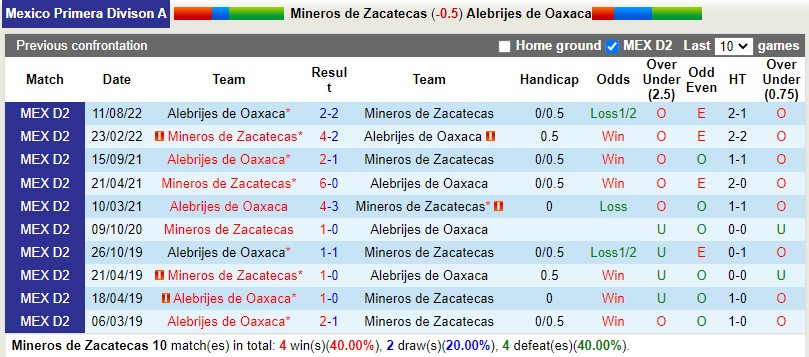 Nhận định Mineros vs Alebrijes 8h05 ngày 223 (Hạng 2 Mexico) 2 Nhận định Mineros vs Alebrijes 8h05 ngày 223 (Hạng 2 Mexico) 2