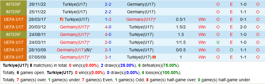 U17 Tho Nhi Ky vs U17 duc
