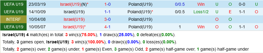 U19 Israel vs U19 Ba Lan