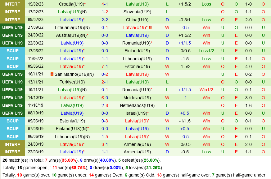 U19 Serbia vs U19 Latvia
