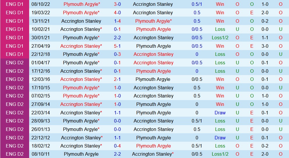 Nhận định - soi kèo Accrington vs Plymouth 2h45 ngày 223 (Hạng 3 Anh 202223) 2 Nhận định - soi kèo Accrington vs Plymouth 2h45 ngày 223 (Hạng 3 Anh 202223) 2