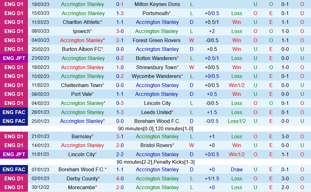 Nhận định - soi kèo Accrington vs Plymouth 2h45 ngày 223 (Hạng 3 Anh 202223) 3 Nhận định - soi kèo Accrington vs Plymouth 2h45 ngày 223 (Hạng 3 Anh 202223) 3