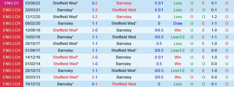 Nhận định Barnsley vs Sheffield Wednesday 3h00 ngày 223 (Hạng 3 Anh 202223) 2 Nhận định Barnsley vs Sheffield Wednesday 3h00 ngày 223 (Hạng 3 Anh 202223) 2