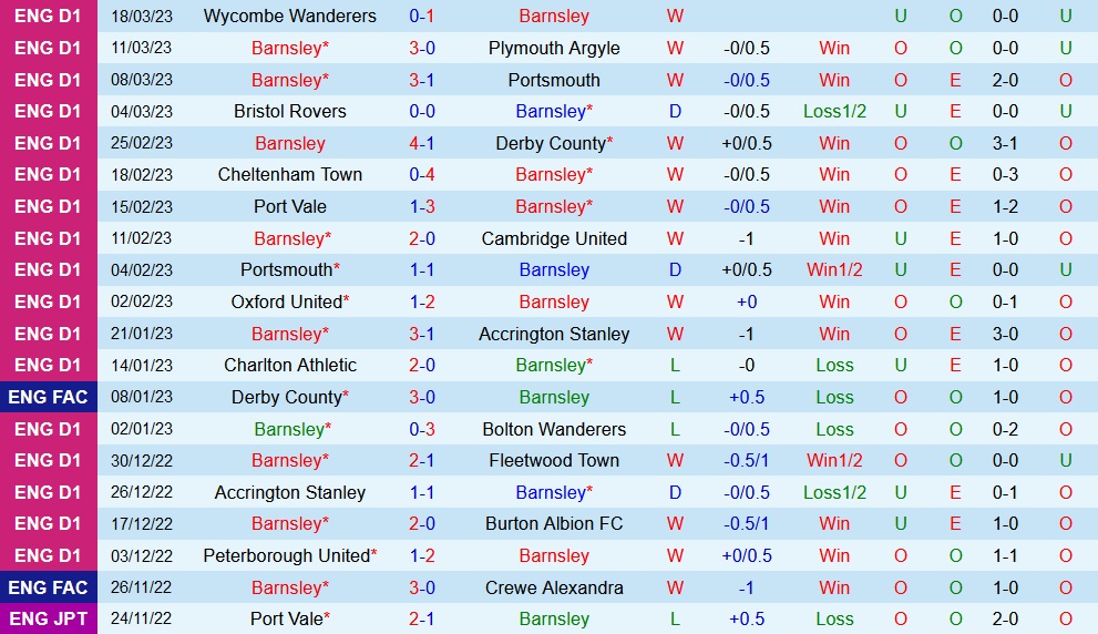 Nhận định Barnsley vs Sheffield Wednesday 3h00 ngày 223 (Hạng 3 Anh 202223) 3 Nhận định Barnsley vs Sheffield Wednesday 3h00 ngày 223 (Hạng 3 Anh 202223) 3