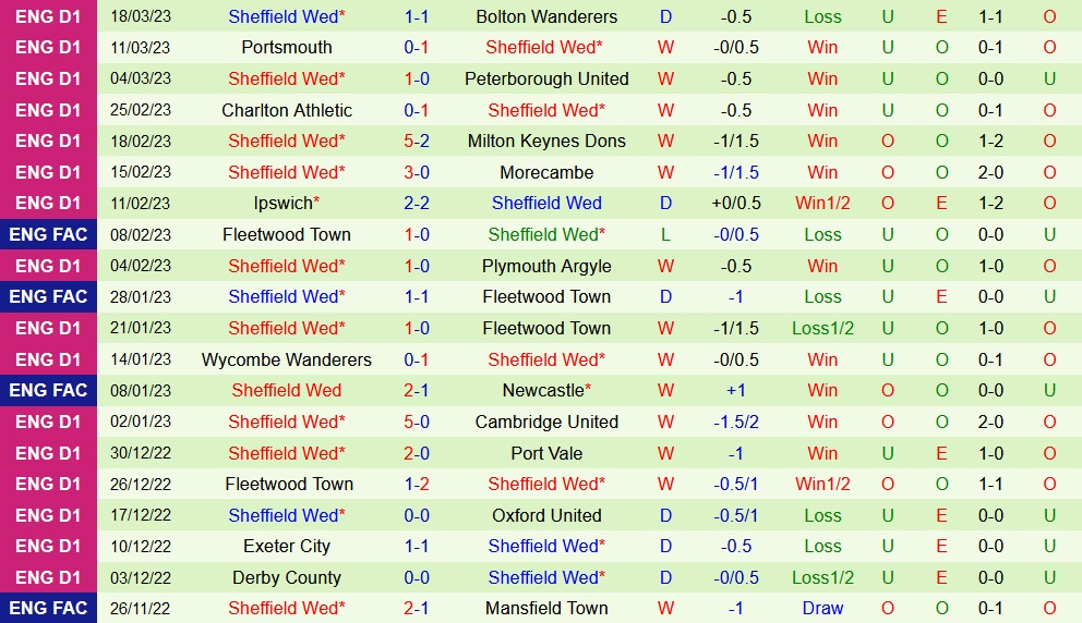 Nhận định Barnsley vs Sheffield Wednesday 3h00 ngày 223 (Hạng 3 Anh 202223) 4 Nhận định Barnsley vs Sheffield Wednesday 3h00 ngày 223 (Hạng 3 Anh 202223) 4