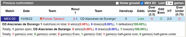 Nhận định Alacranes De Durango vs Pumas Tabasco 06h00 ngày 233 (Hạng 2 Mexico 2023) 2 Nhận định Alacranes De Durango vs Pumas Tabasco 06h00 ngày 233 (Hạng 2 Mexico 2023) 2