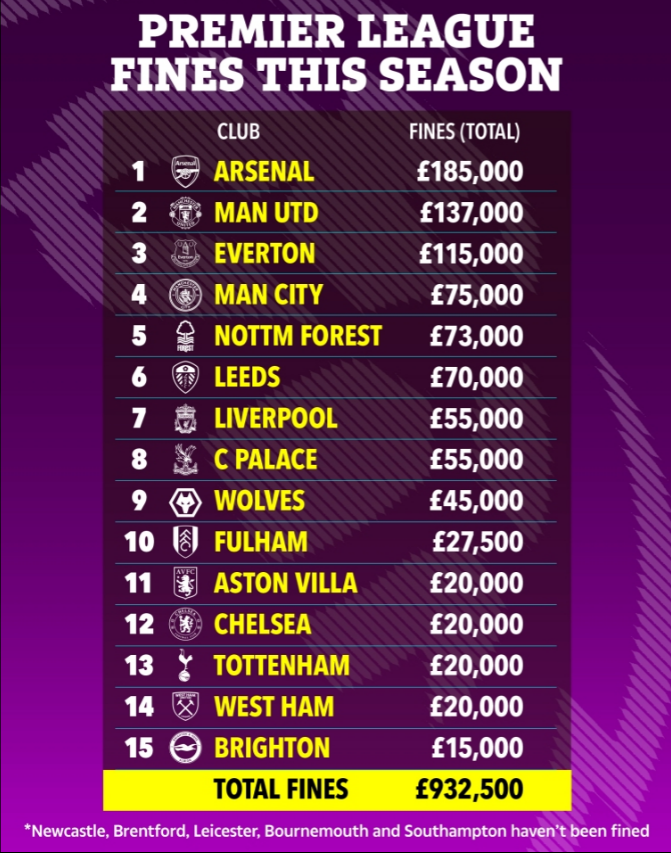 Arsenal và MU bị phạt tiền nhiều nhất Ngoại hạng Anh mùa này 1 Arsenal và MU bị phạt tiền nhiều nhất Ngoại hạng Anh mùa này 1