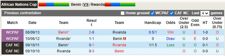 Nhận định Benin vs Rwanda 22h00 ngày 223 (Vòng loại CAN 2023) 2