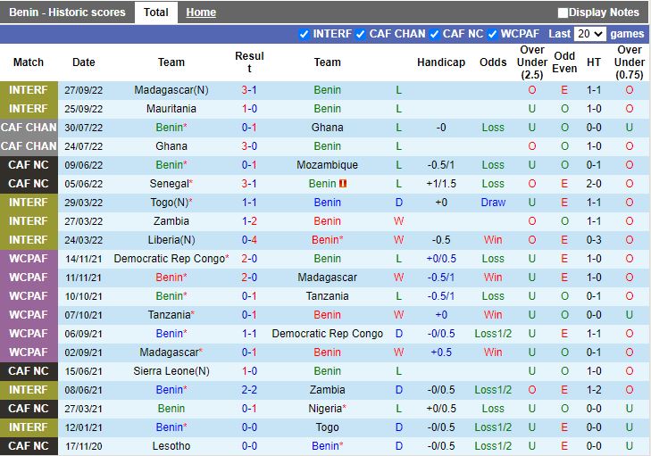 Nhận định Benin vs Rwanda 22h00 ngày 223 (Vòng loại CAN 2023) 3