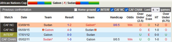 Nhận định Gabon vs Sudan 2h00 ngày 243 (Vòng loại CAN 2023) 2