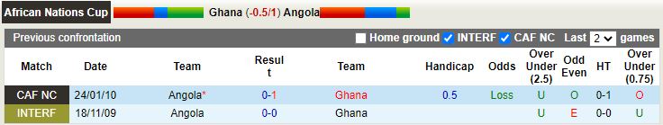 Nhận định Ghana vs Angola 23h00 ngày 233 (Vòng loại CAN 2023) 2