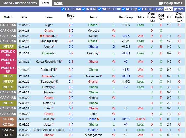 Nhận định Ghana vs Angola 23h00 ngày 233 (Vòng loại CAN 2023) 3