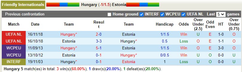Nhận định Hungary vs Estonia 1h30 ngày 243 (Giao hữu Quốc tế) 2