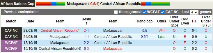 Nhận định Madagascar vs Trung Phi 20h00 ngày 233 (Vòng loại CAN 2023) 2