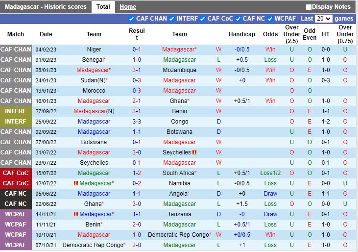 Nhận định Madagascar vs Trung Phi 20h00 ngày 233 (Vòng loại CAN 2023) 3