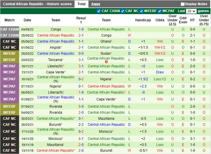 Nhận định Madagascar vs Trung Phi 20h00 ngày 233 (Vòng loại CAN 2023) 4