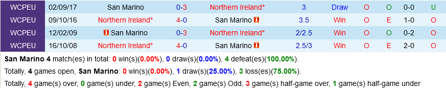San Marino vs Bac Ireland