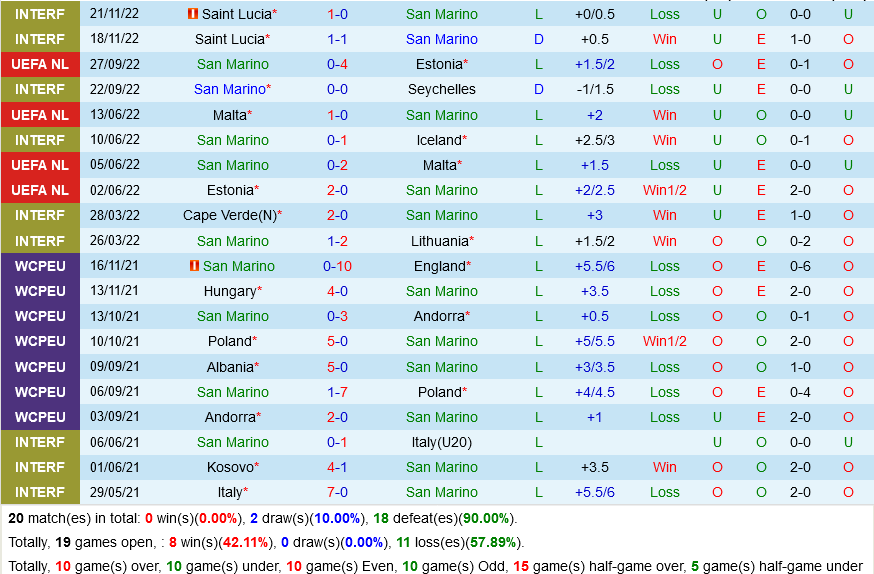 San Marino vs Bac Ireland