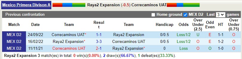 Nhận định Raya2 Expansion vs Correcaminos 8h05 ngày 233 (Hạng 2 Mexico) 2