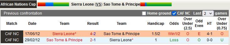 Nhận định Sierra Leone vs Sao Tome 1h00 ngày 233 (Vòng loại CAN 2023) 2
