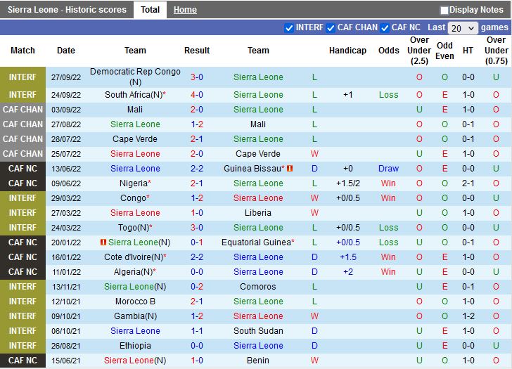 Nhận định Sierra Leone vs Sao Tome 1h00 ngày 233 (Vòng loại CAN 2023) 3