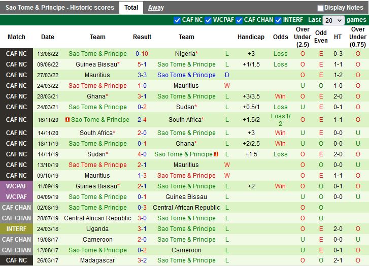 Nhận định Sierra Leone vs Sao Tome 1h00 ngày 233 (Vòng loại CAN 2023) 4