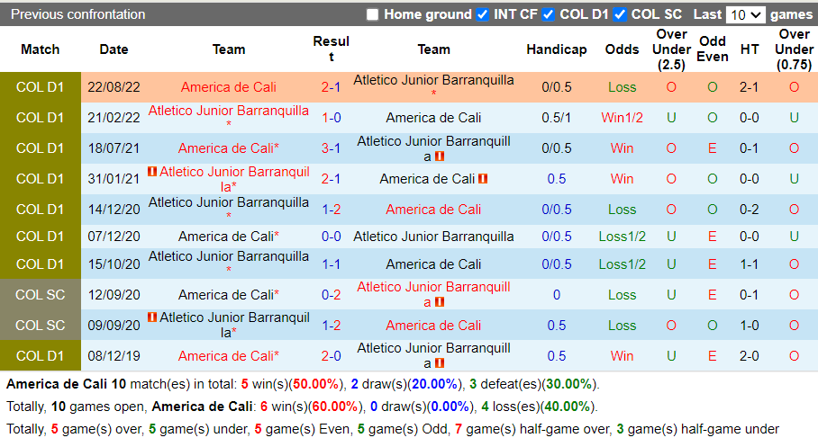 Nhận định America de Cali vs Atletico Junior (8h10 ngày 243, VĐ Colombia) 2