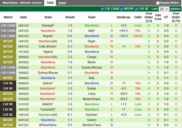 Nhận định Congo vs Mauritania 20h00 ngày 243 (Vòng loại CAN 2023) 4