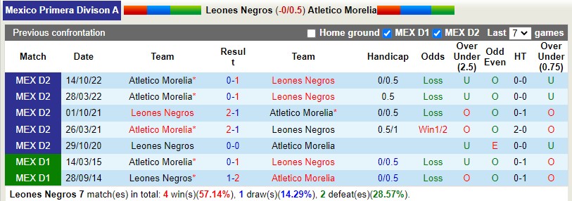 Nhận định Leones vs Morelia 8h05 ngày 243 (HẠNG 2 Mexico) 2 Nhận định Leones vs Morelia 8h05 ngày 243 (HẠNG 2 Mexico) 2