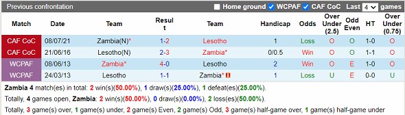 Nhận định Zambia vs Lesotho 23h00 ngày 233 (Vòng loại Can Cup 2023) 2