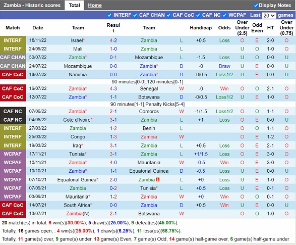 Nhận định Zambia vs Lesotho 23h00 ngày 233 (Vòng loại Can Cup 2023) 3