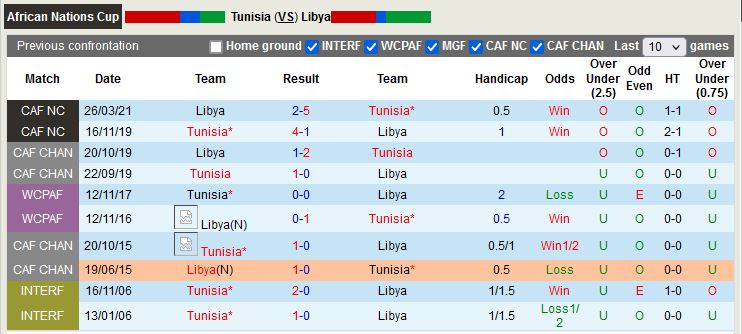 Nhận định Tunisia vs Libya 3h30 ngày 253 (Vòng loại CAN 2023) 2