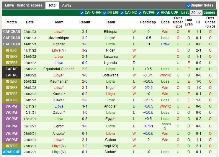 Nhận định Tunisia vs Libya 3h30 ngày 253 (Vòng loại CAN 2023) 4