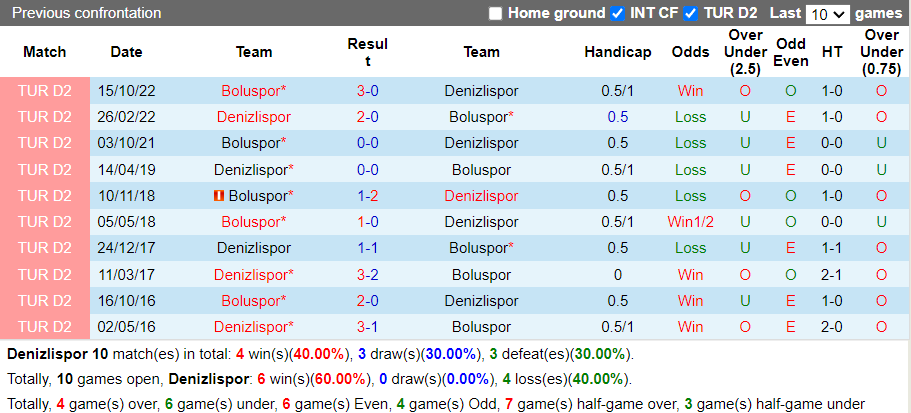 Nhận định Denizlispor vs Boluspor (0h00 ngày 253, Hạng 2 Thổ Nhĩ Kỳ) 2